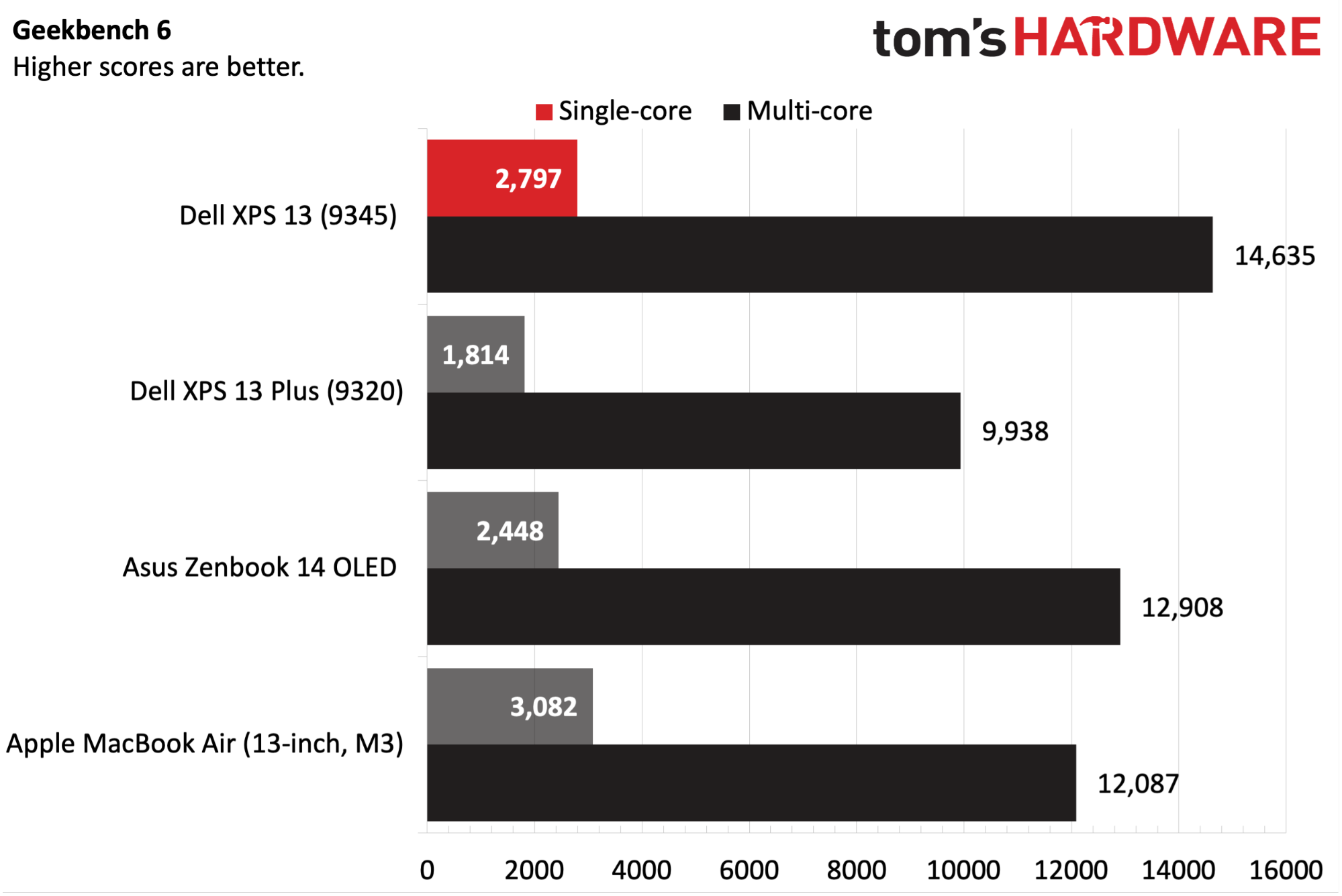 A bar chart showing Geekbench 6 multi-core performance scores for various laptops.