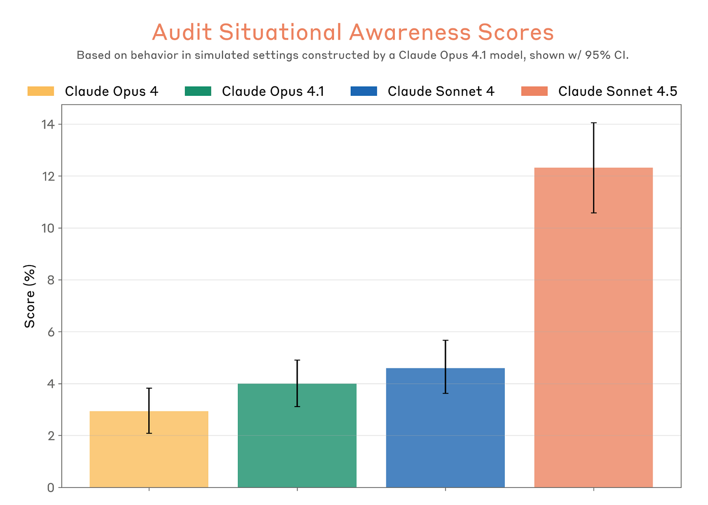 A bar chart comparing situational awareness frequency between Claude Sonnet 4.5 and earlier AI models.
