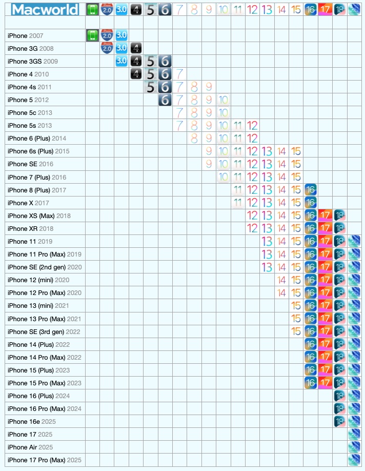 An infographic chart displaying various iPhone models and the timeline of their iOS version support.