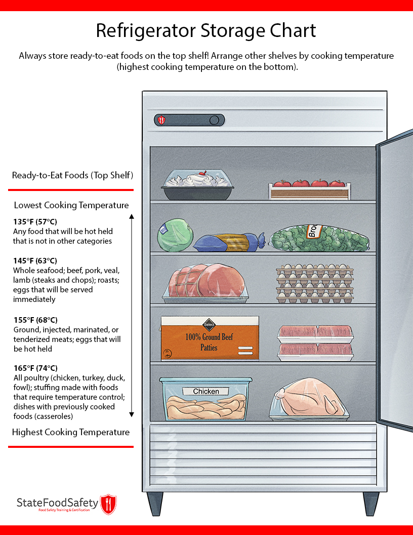 An informational poster detailing which foods belong on specific refrigerator shelves to prevent cross-contamination.