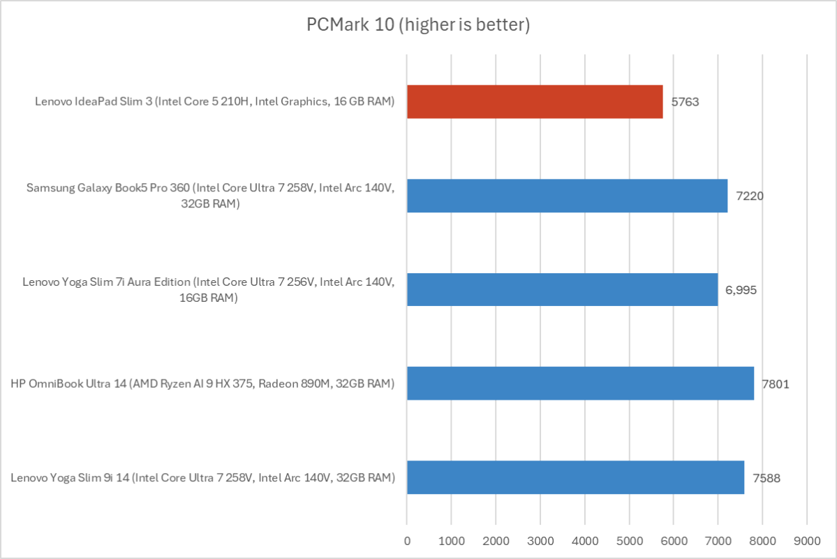 PCMark 10 benchmark chart comparing the Lenovo IdeaPad Slim 3 against other budget and mid-range laptops.