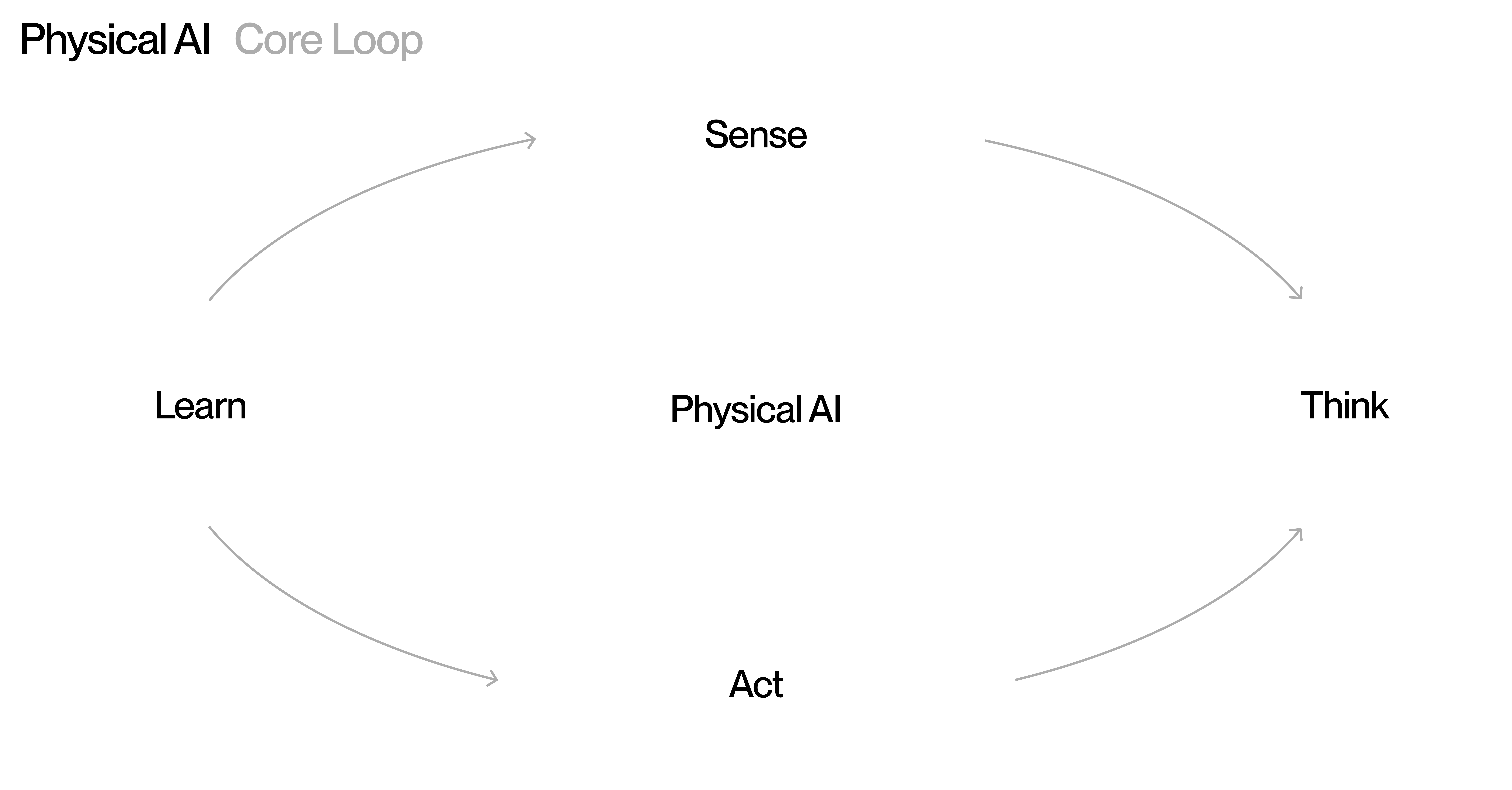 Diagram showing the Sensing, Thinking, and Acting loop of Physical AI systems.