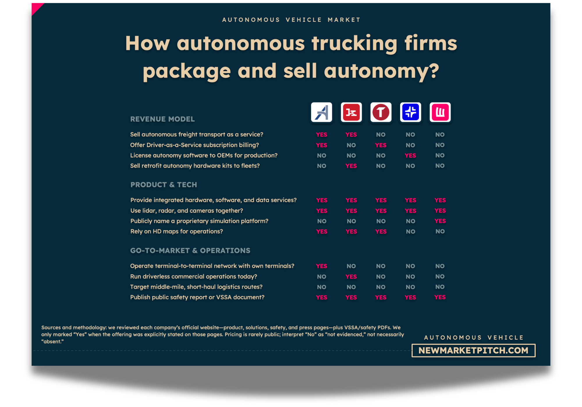 Table comparing business models for autonomous vehicle companies including ride-hailing and logistics.