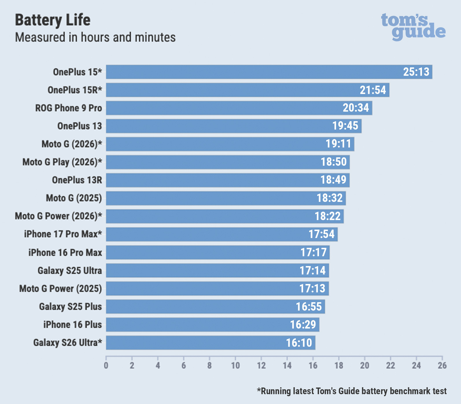 A comparative bar graph showing battery life test results across multiple smartphone models.