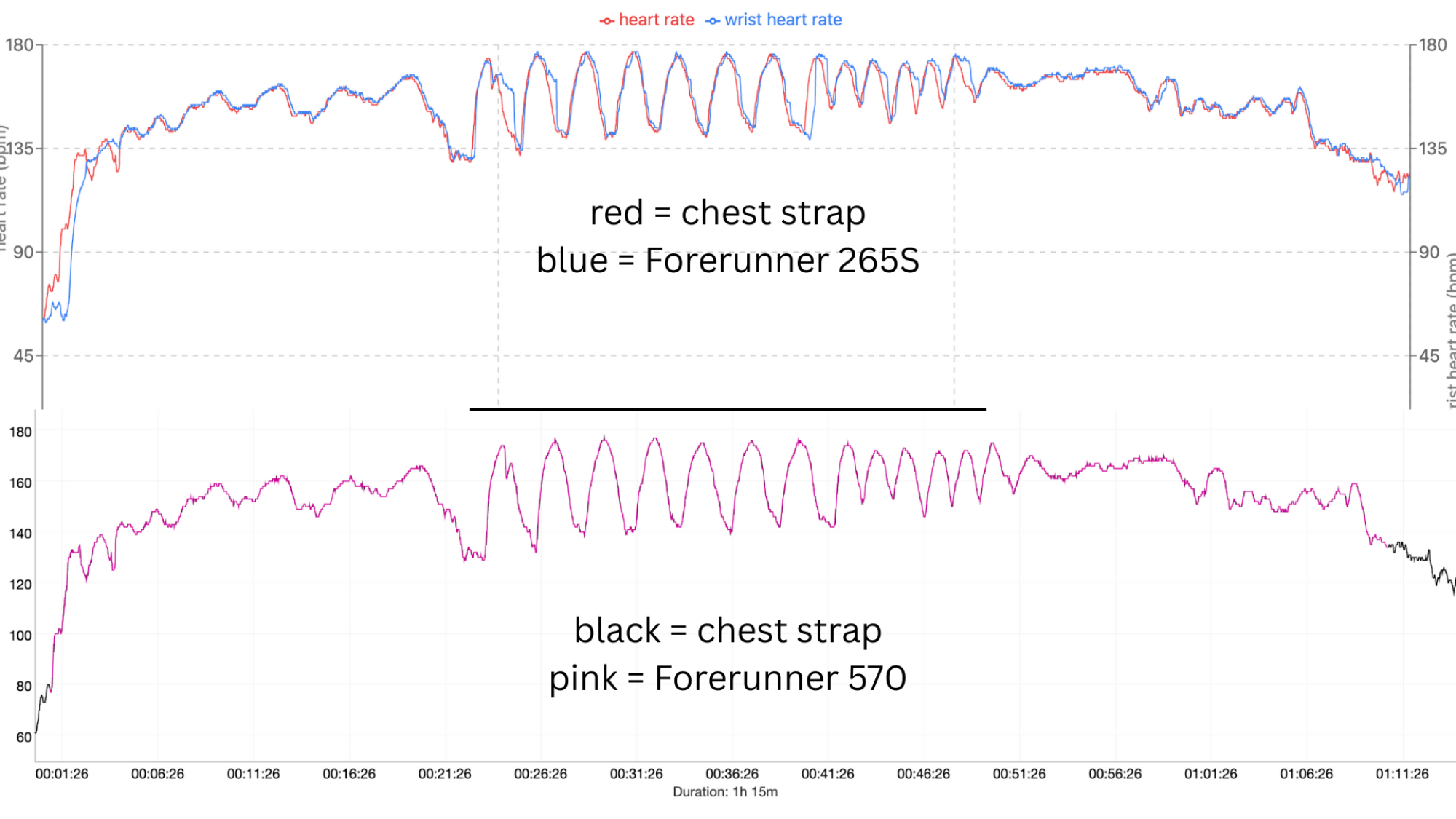 A series of heart rate accuracy line graphs comparing different workout intensities.