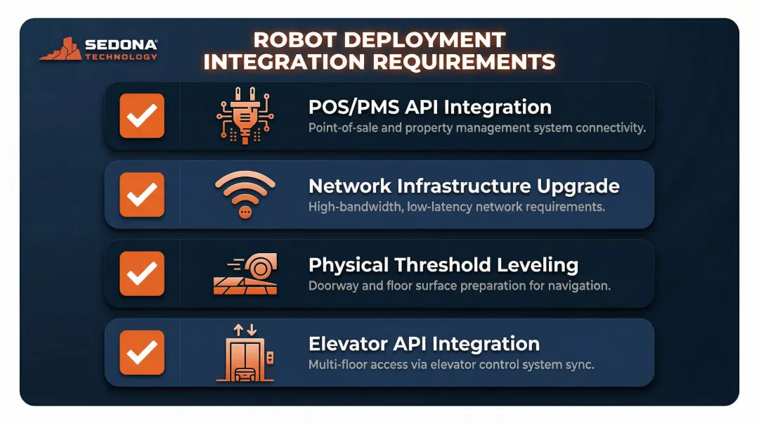 A graphic showing a four-step checklist for business robot deployment including API and infrastructure.