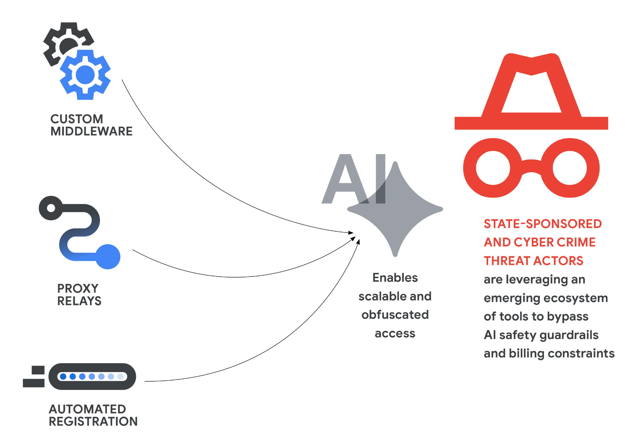 Graphic depicting how threat actors gain obfuscated and scalable access to large language models for malware generation.