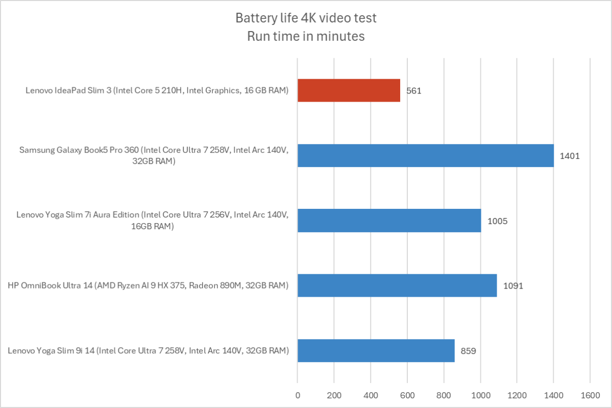Battery life test results chart showing the Lenovo IdeaPad Slim 3 outperforming several competitors.