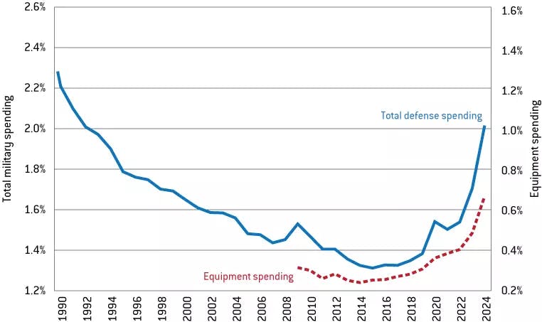 A data visualization chart illustrating procurement trends in the European defense sector.
