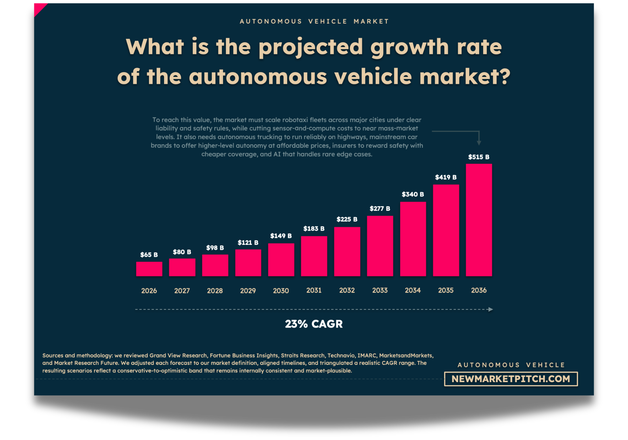 Growth chart showing the projected market expansion of the autonomous vehicle industry.