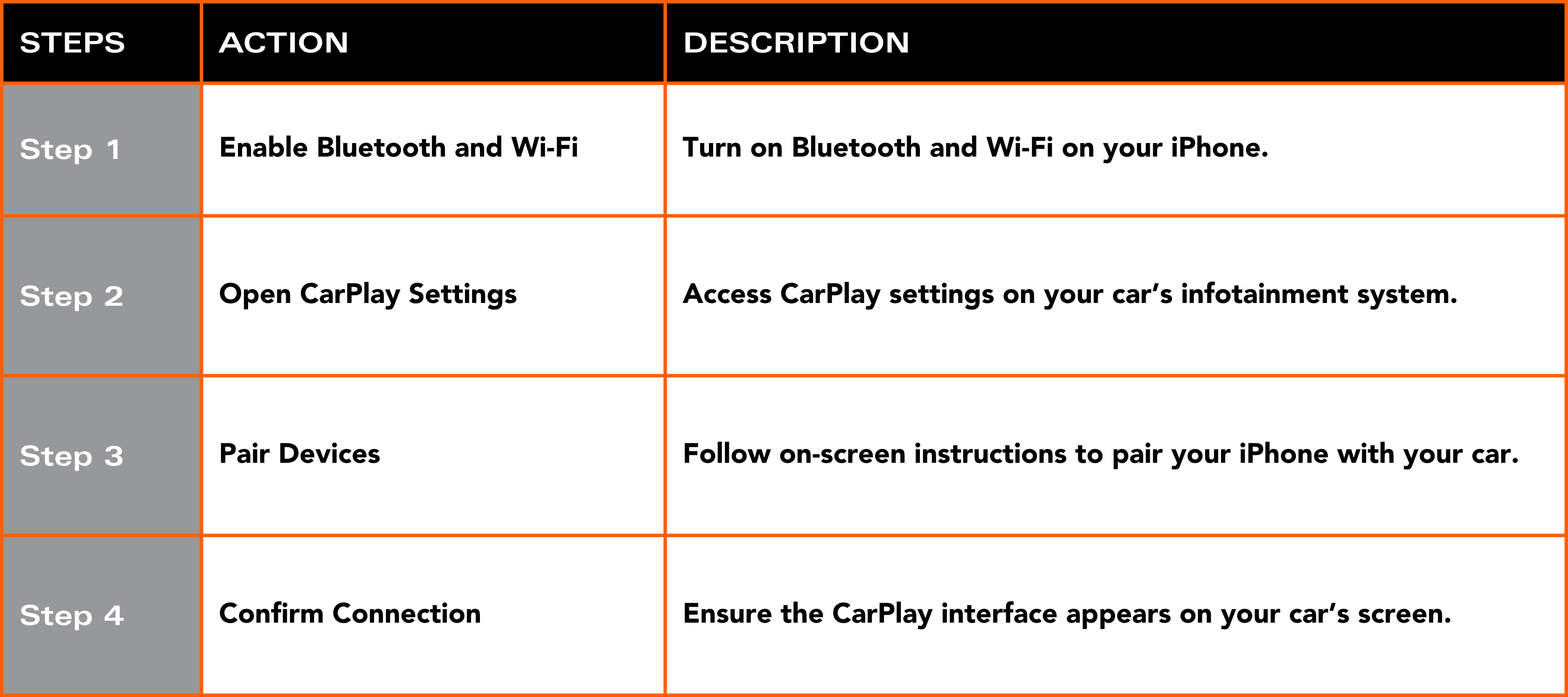 Instructional flowchart illustrating the step-by-step connection process for Apple CarPlay.