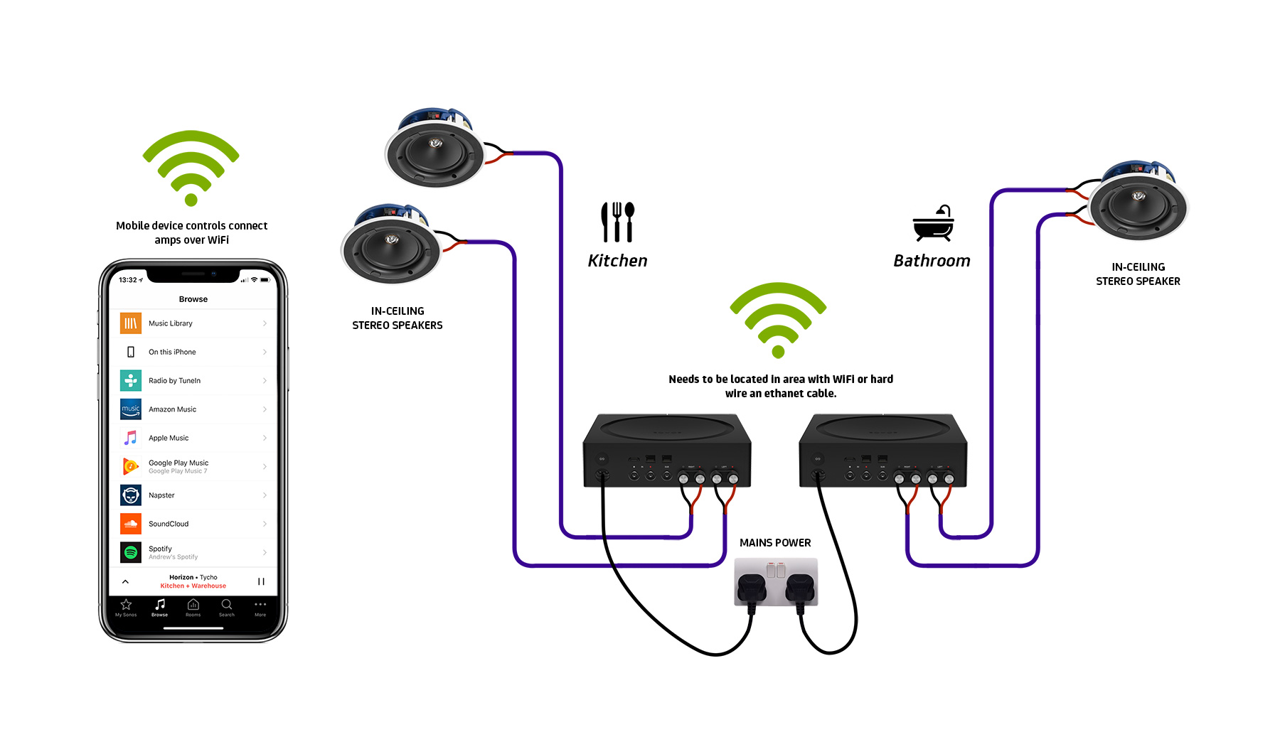 Schematic diagram illustrating the wiring connections between a Sonos Amp and ceiling speakers.