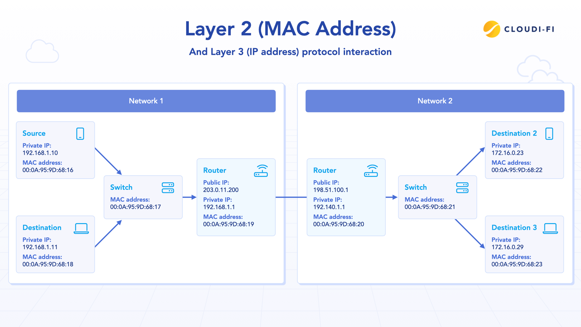 Table comparing the characteristics of MAC addresses versus IP addresses.