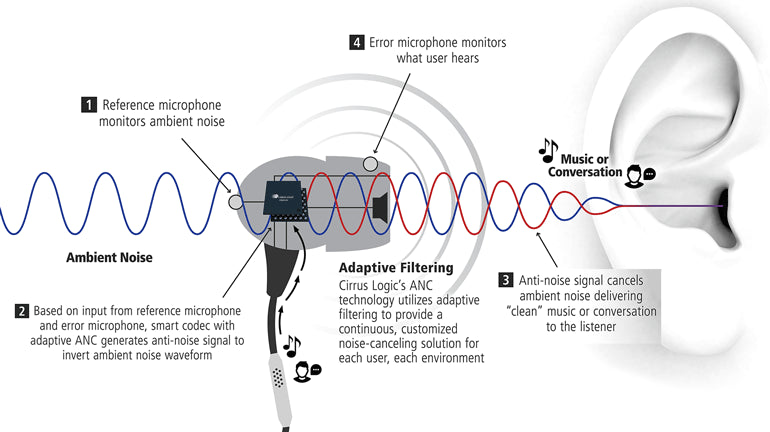 Technical diagram showing microphone placement for Adaptive ANC architecture.