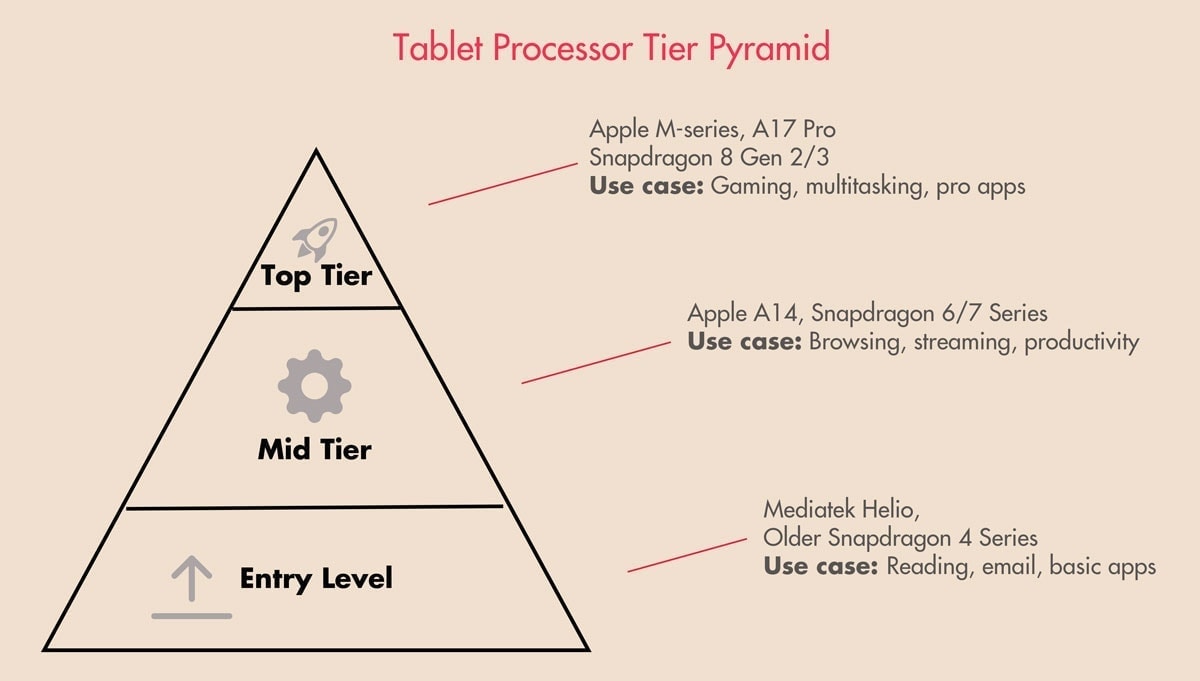 A conceptual infographic showing different tiers of tablet processors and performance metrics.