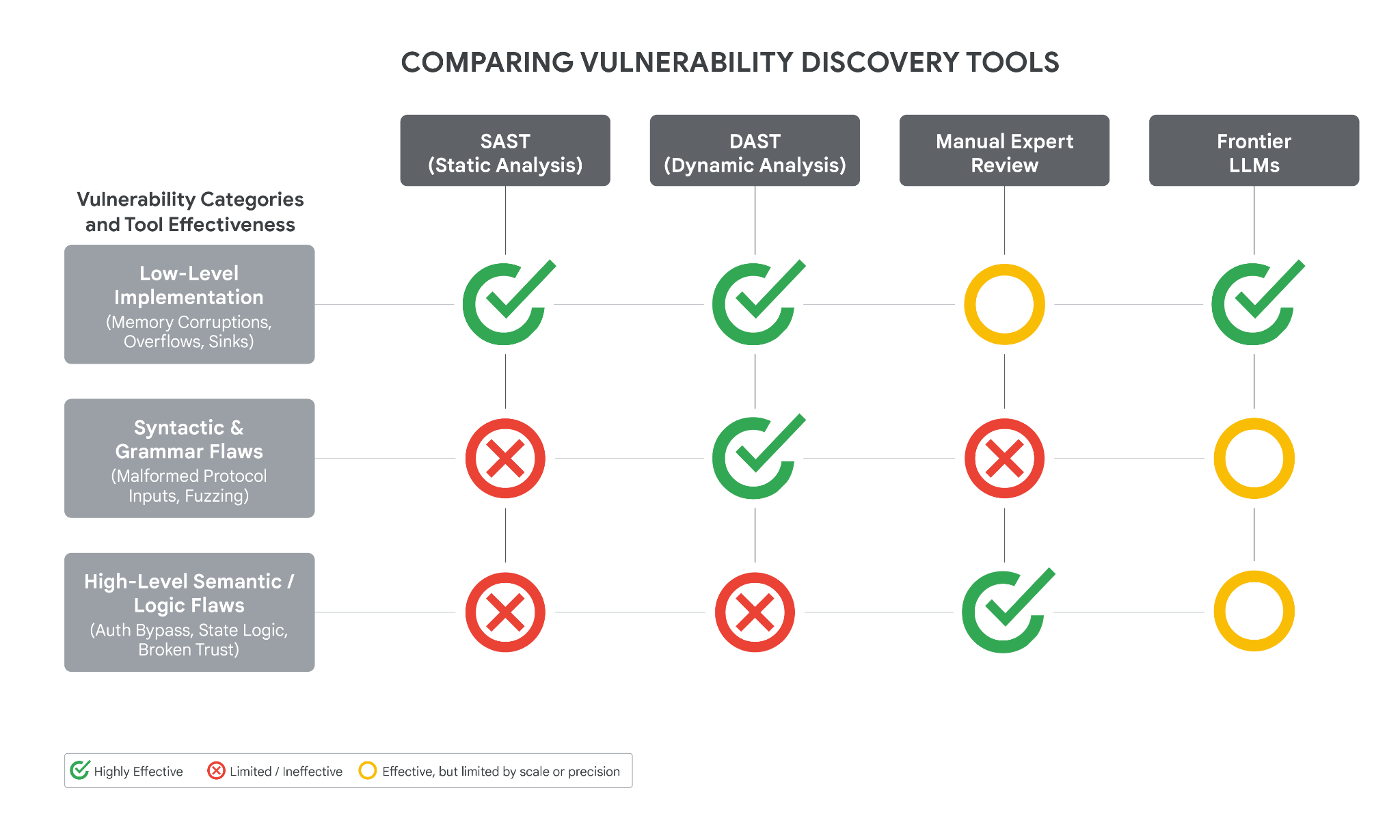 A comparison diagram showing the speed and scope of LLM vulnerability discovery versus traditional security mechanisms.