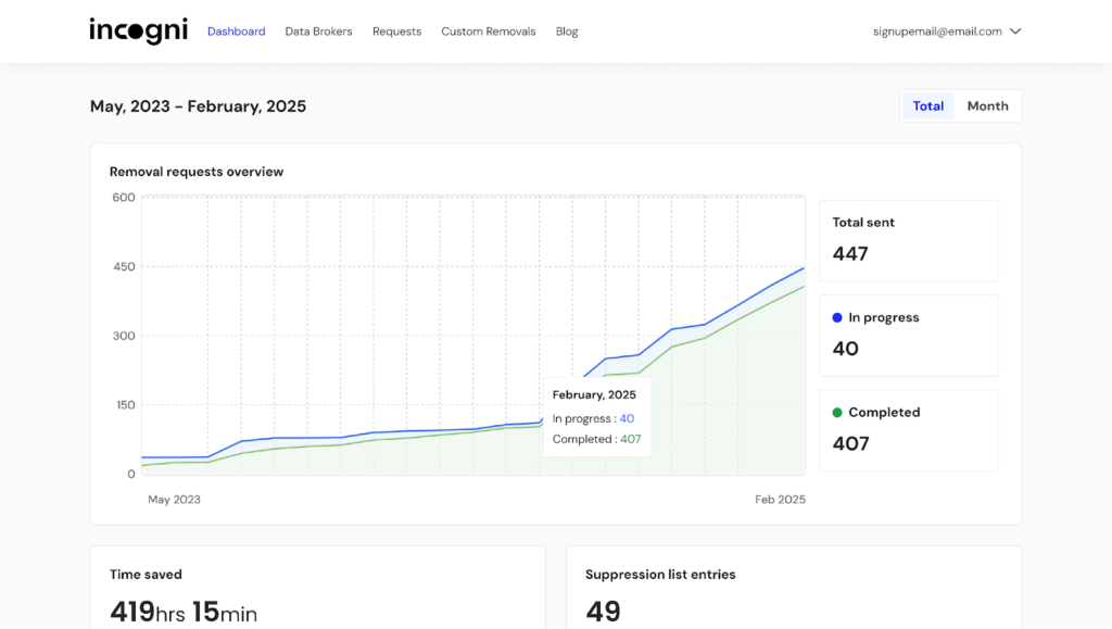 Incogni dashboard showing removal progress timeline and data broker response statistics