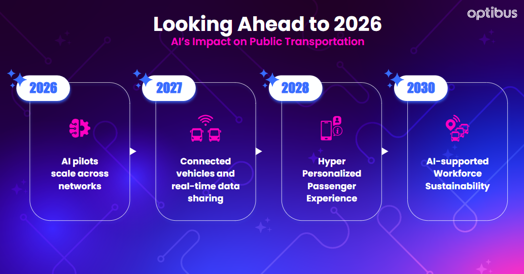 Infographic timeline showing the projected phases of AI integration in the transit industry up to 2026.