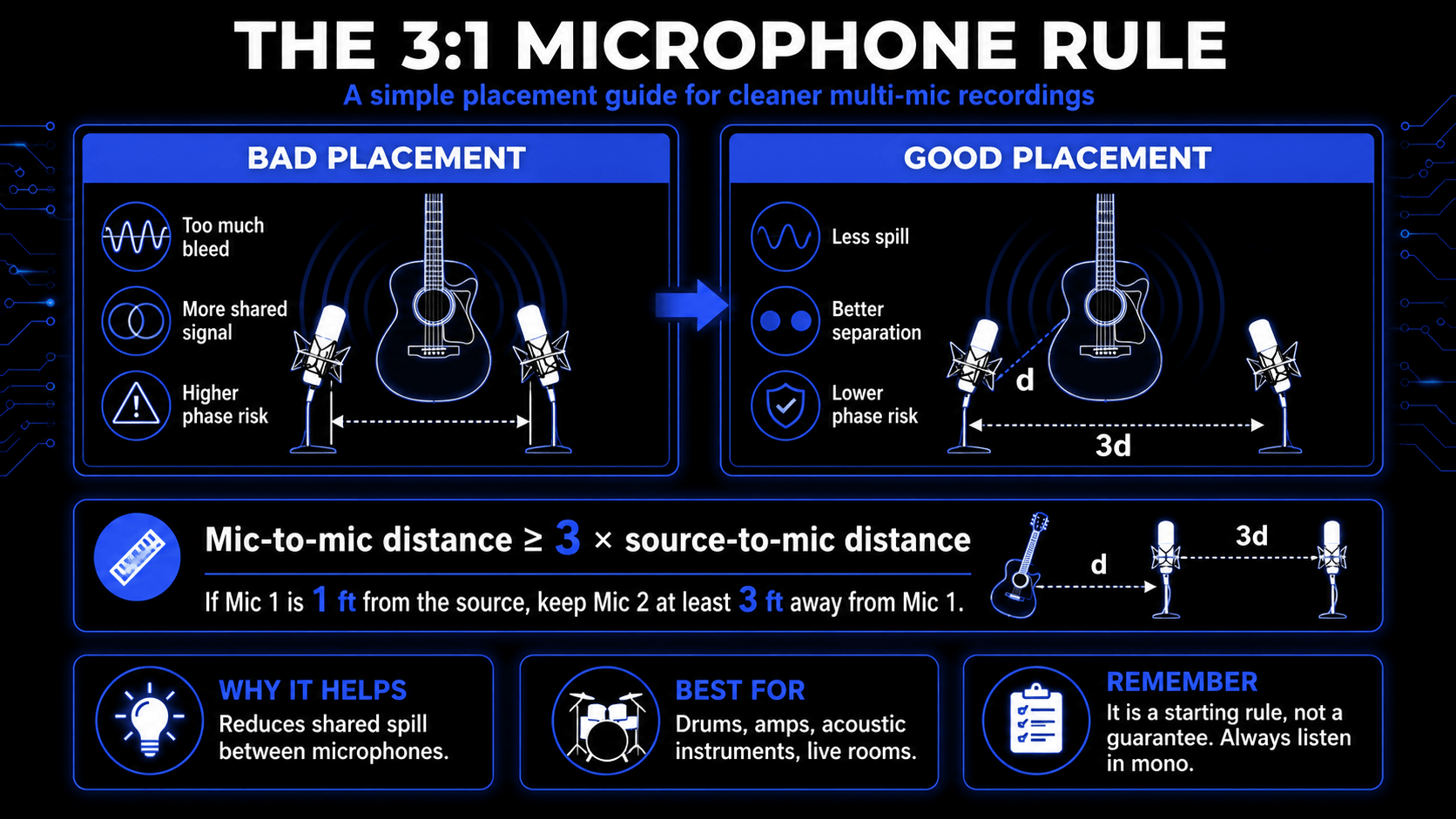 Microphone Placement: Master the 3-to-1 Audio Rule
