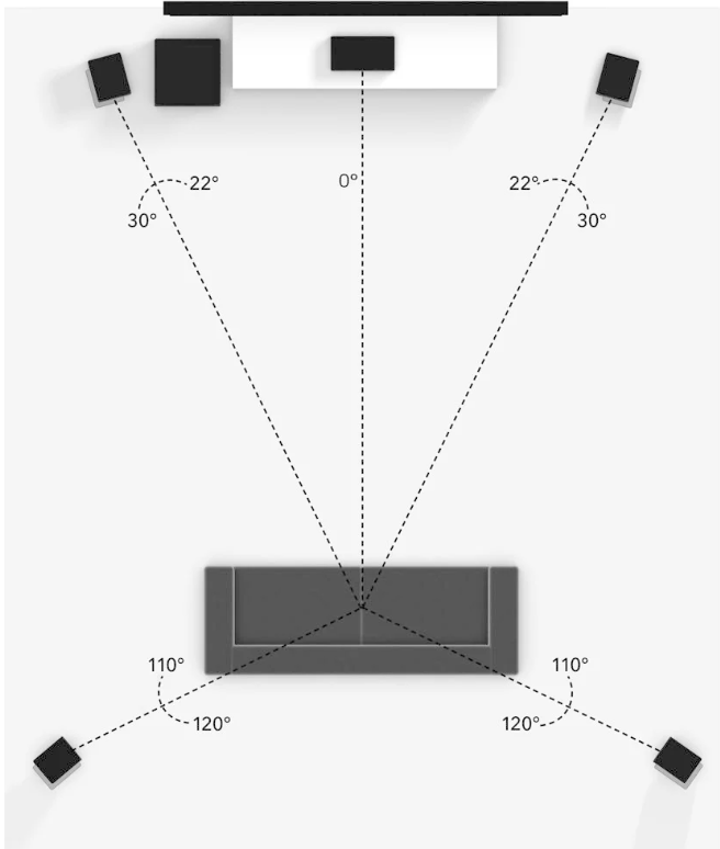 Diagram showing recommended 5.1 channel speaker placement and listening angles.